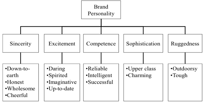 Brand-Personality-Framework-Aaker-1997.png